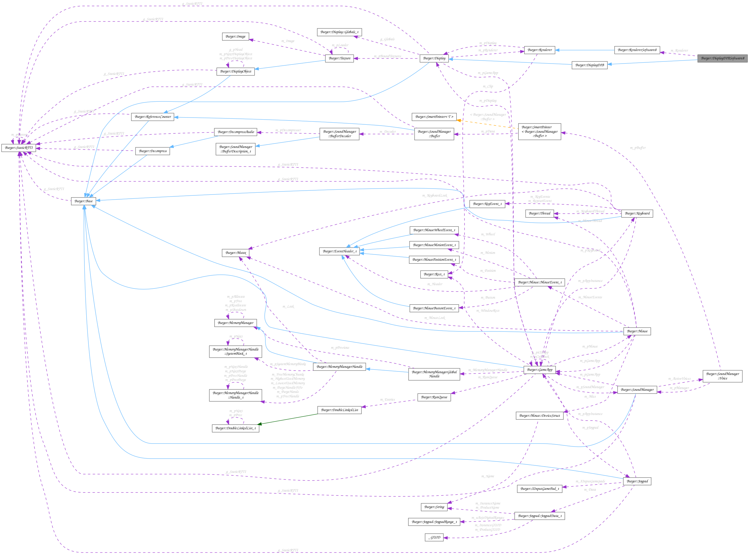 Collaboration graph