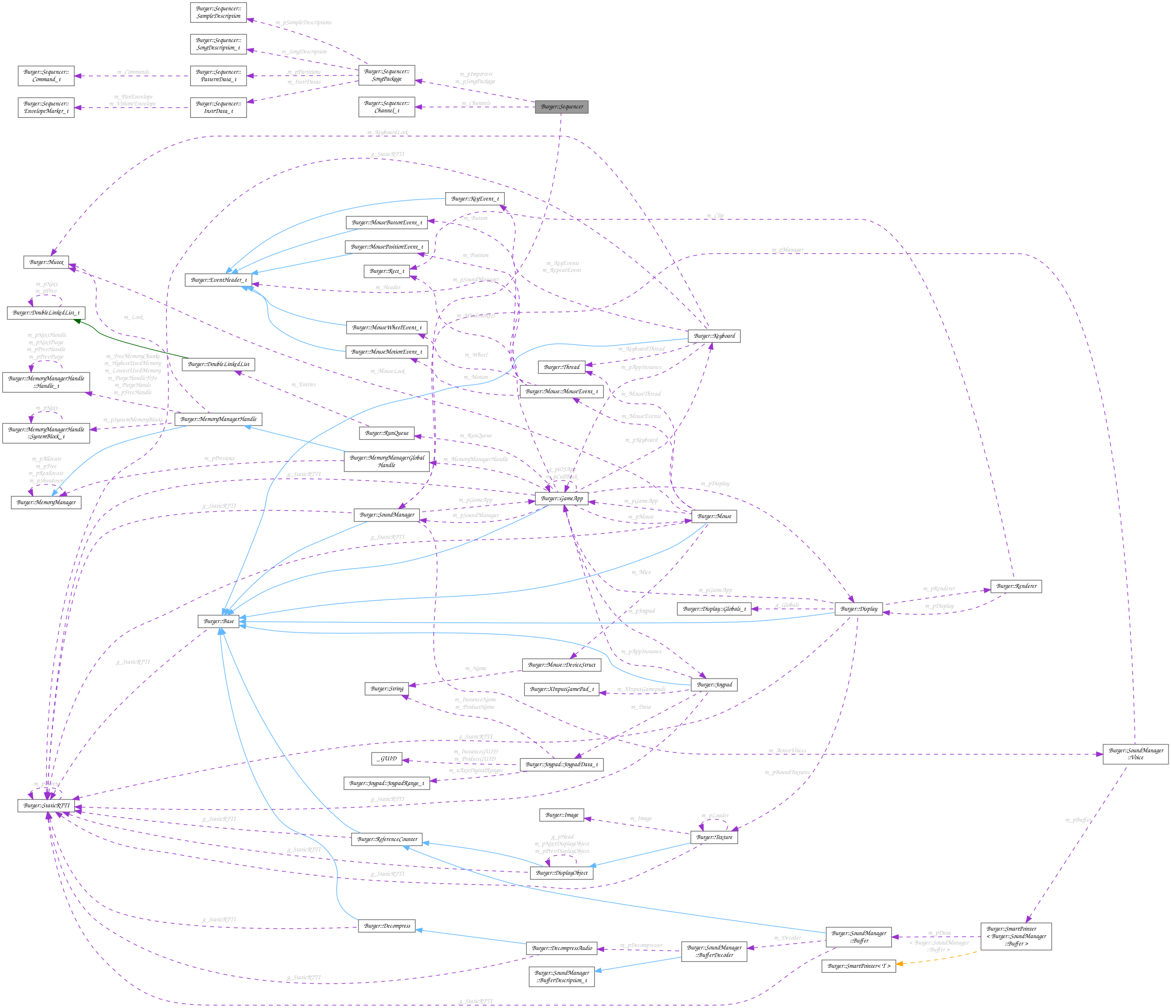 Collaboration graph
