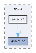 lowlevel