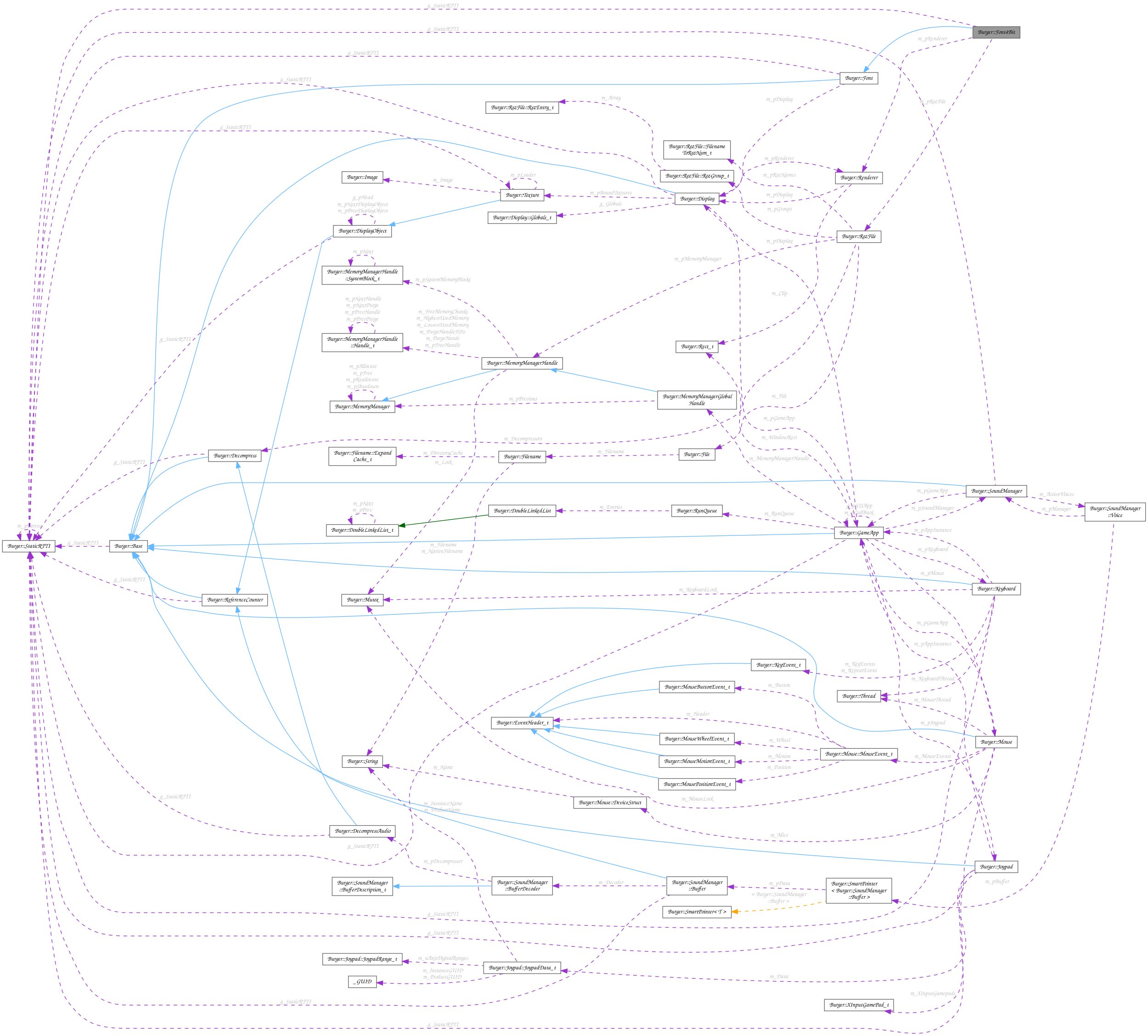 Collaboration graph