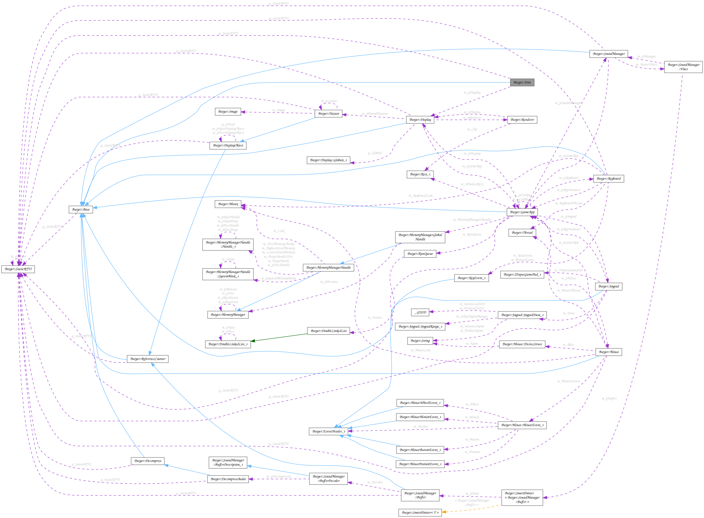 Collaboration graph