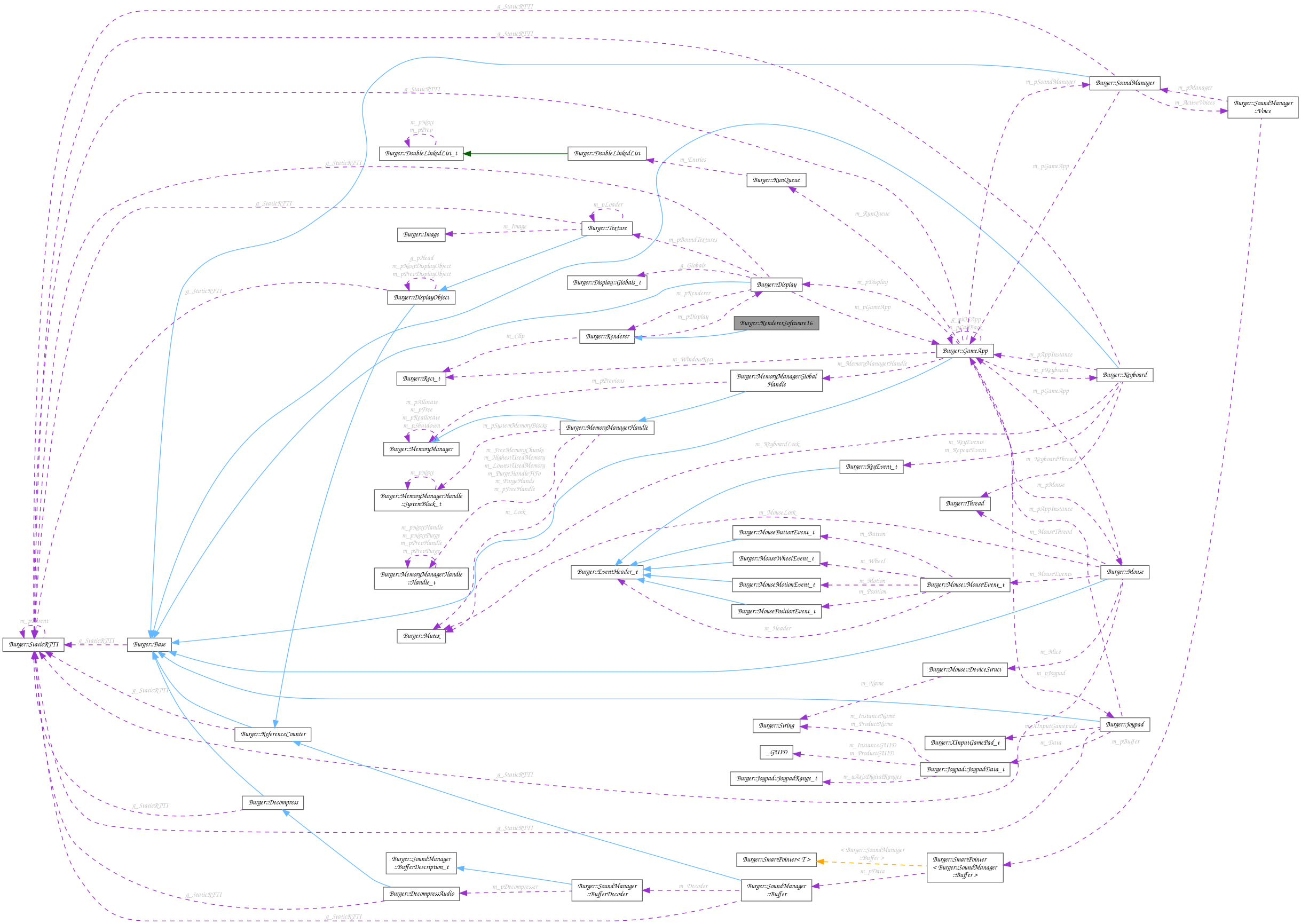Collaboration graph