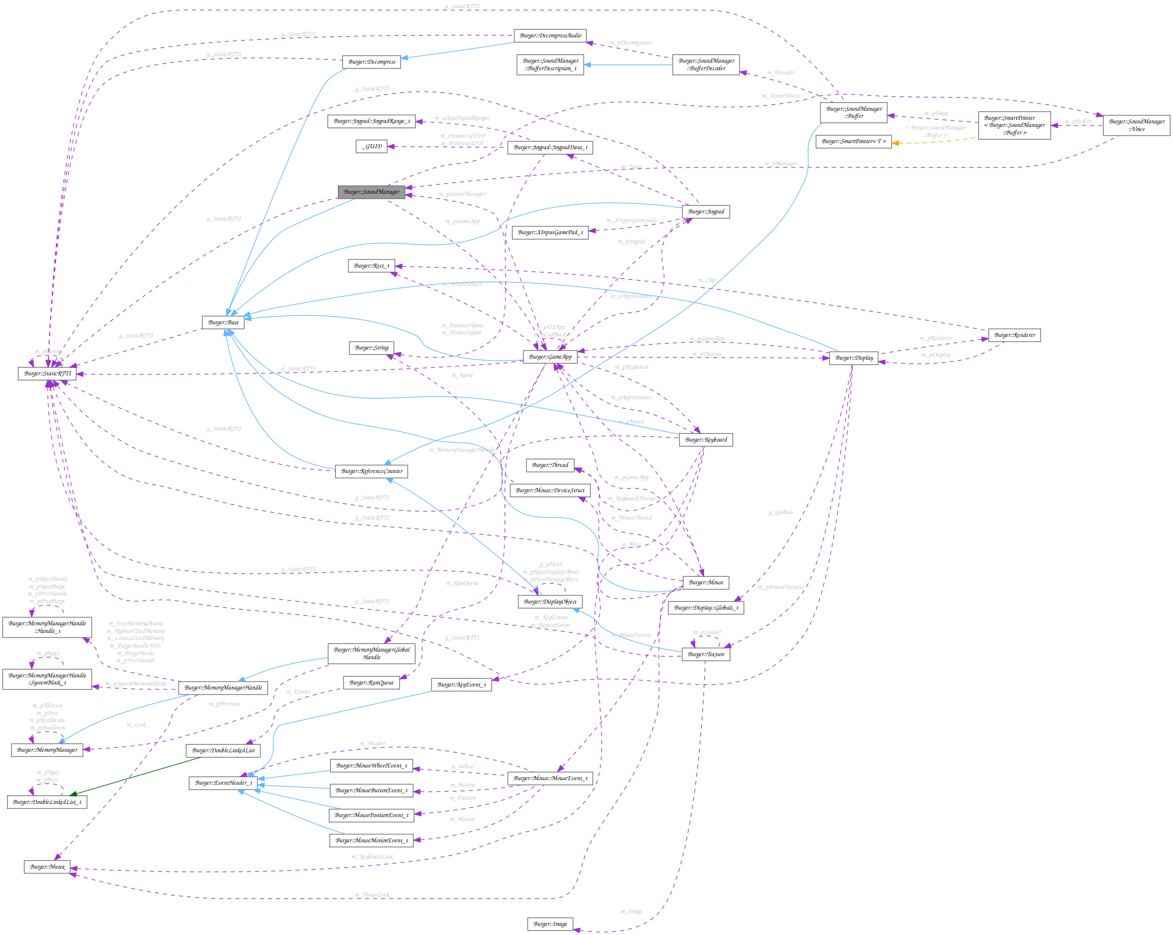 Collaboration graph